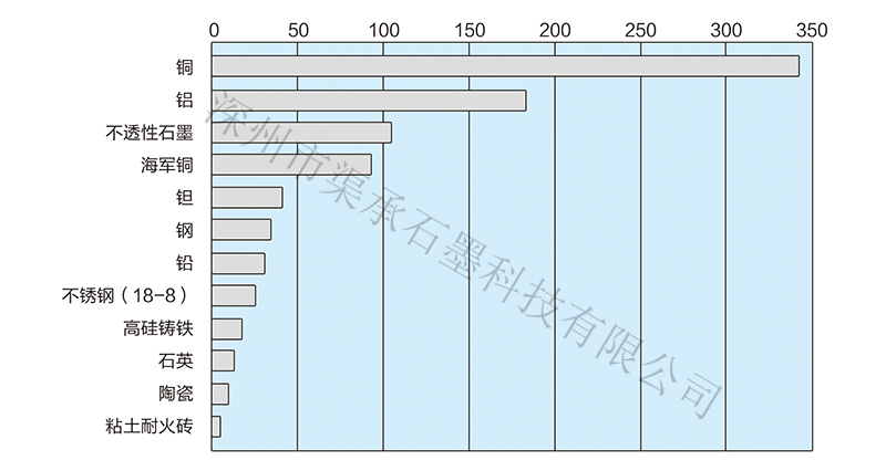 不透性石墨板、磚